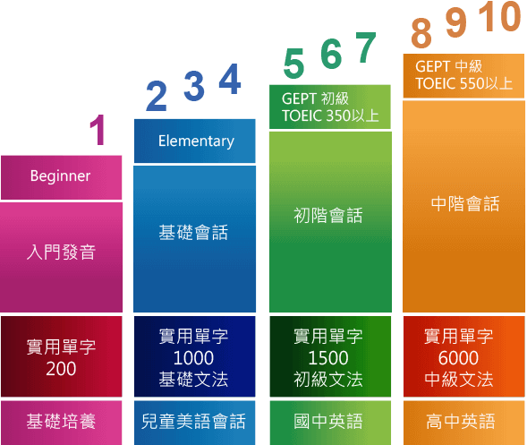 課程分級